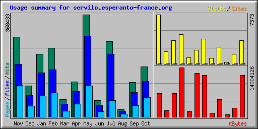 Usage summary for servilo.esperanto-france.org
