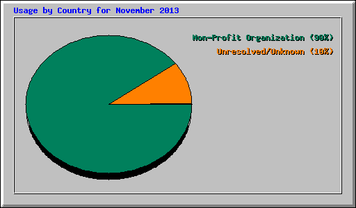 Usage by Country for November 2013