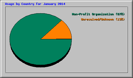 Usage by Country for January 2014
