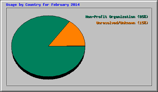 Usage by Country for February 2014
