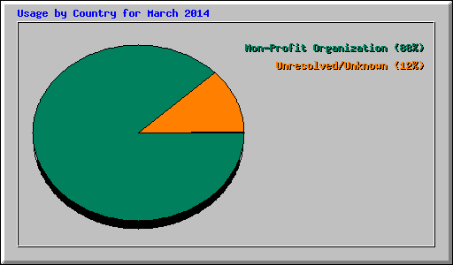 Usage by Country for March 2014
