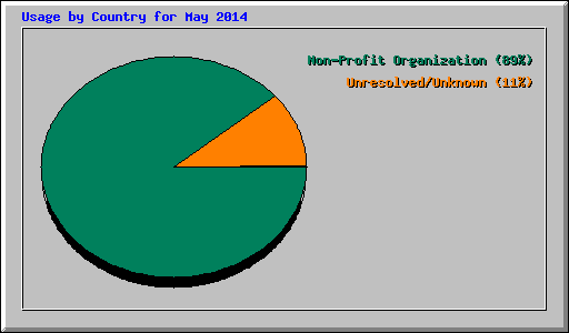 Usage by Country for May 2014