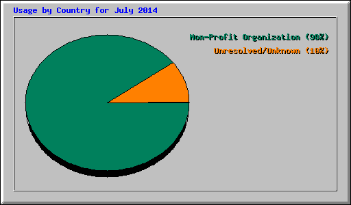 Usage by Country for July 2014