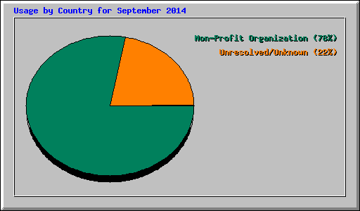 Usage by Country for September 2014