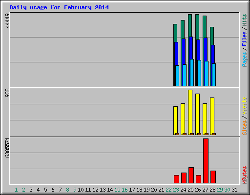 Daily usage for February 2014