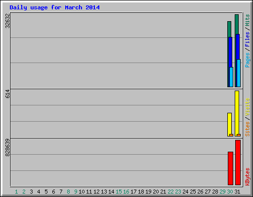 Daily usage for March 2014