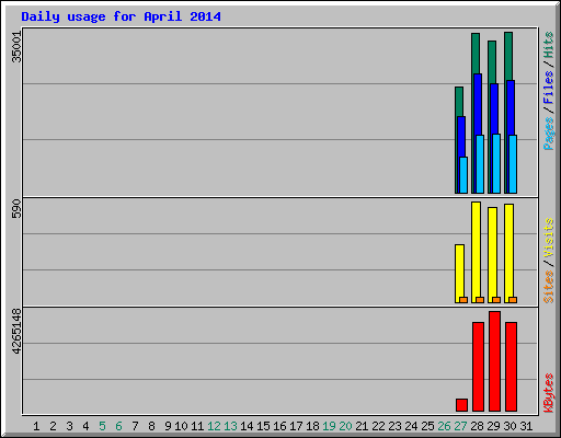 Daily usage for April 2014