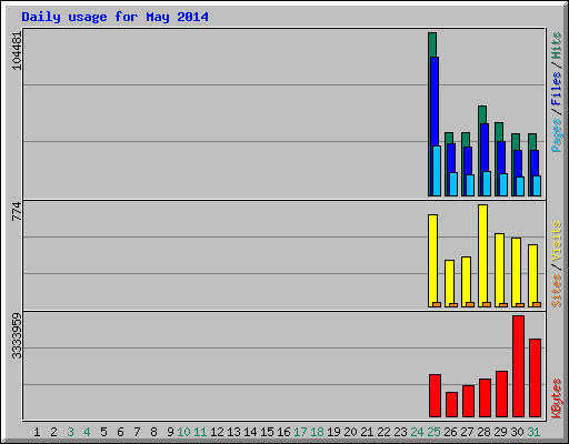 Daily usage for May 2014