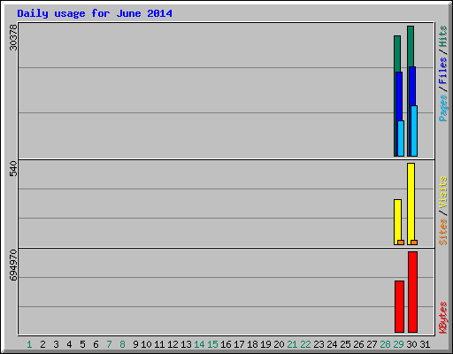 Daily usage for June 2014