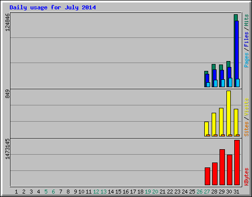 Daily usage for July 2014