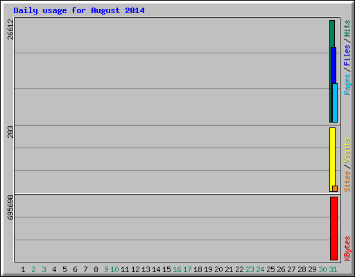 Daily usage for August 2014