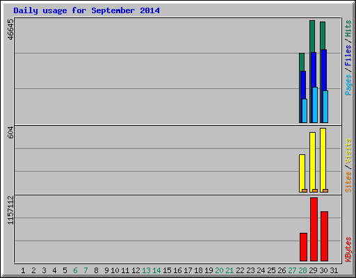 Daily usage for September 2014