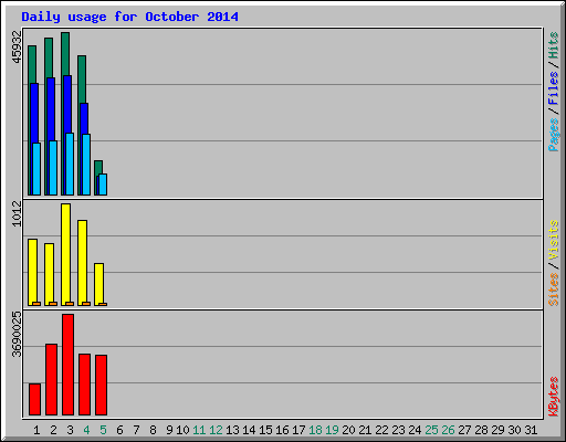 Daily usage for October 2014