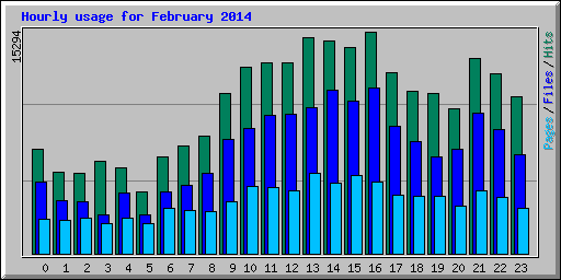 Hourly usage for February 2014