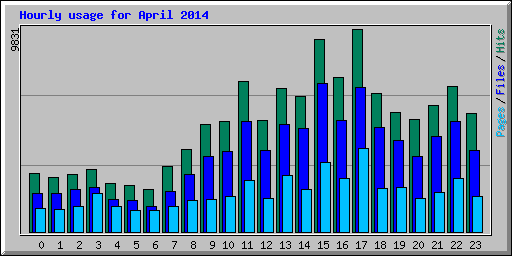 Hourly usage for April 2014