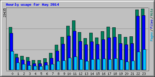 Hourly usage for May 2014