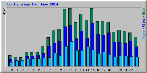 Hourly usage for June 2014