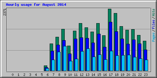 Hourly usage for August 2014