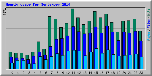 Hourly usage for September 2014